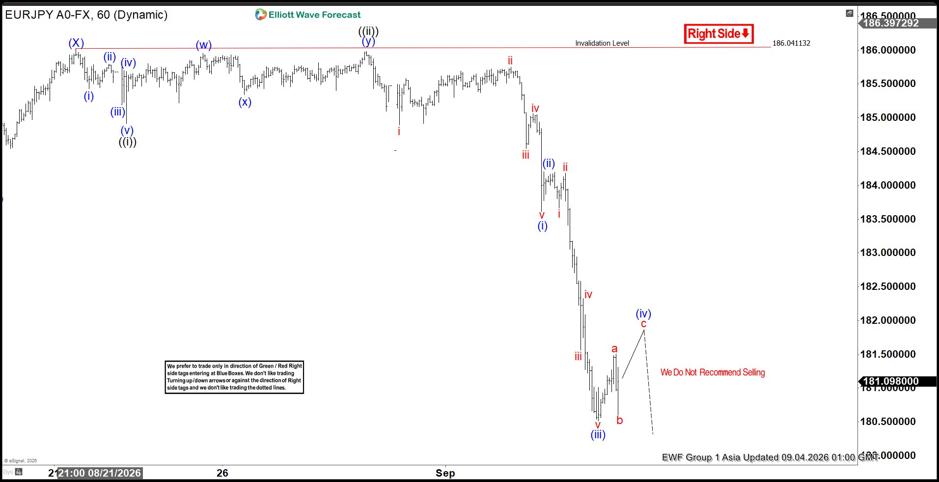 EURJPY Elliott Wave Analysis: Broader Correction Expected Against February High