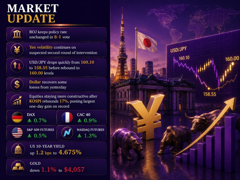 Eurozone Inflation Rises in July; USD/JPY Hit by Suspected Intervention