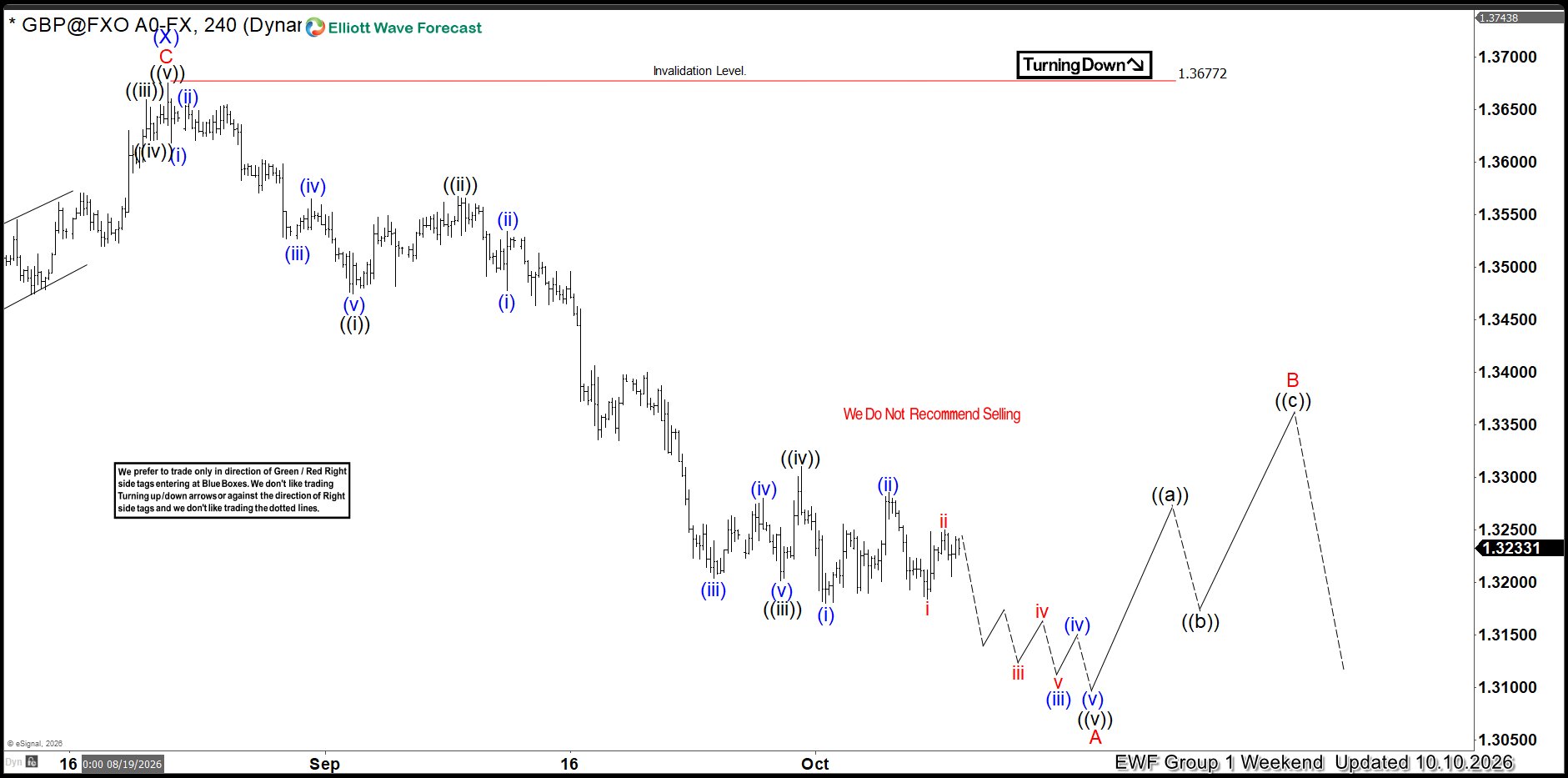 GBPUSD Completes Elliott Wave 5-Wave Pattern From 1.3677 Peak