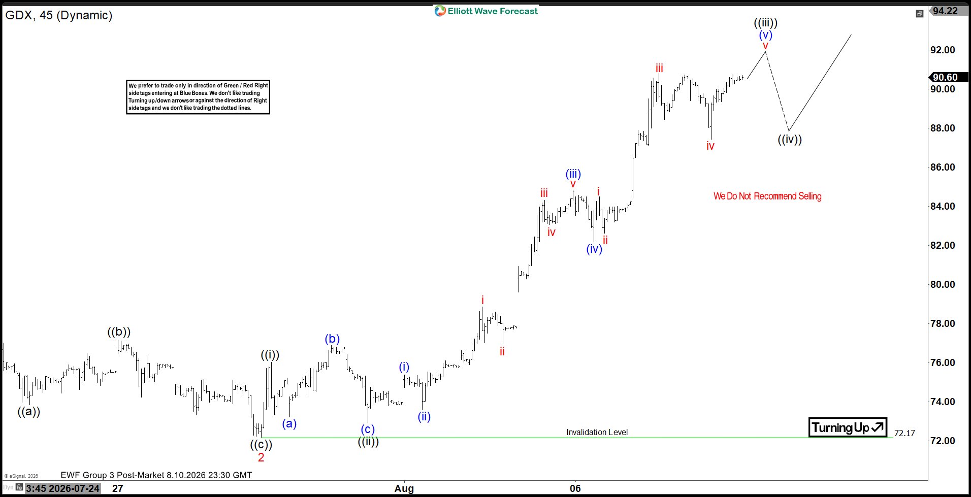 GDX Short-Term Elliott Wave Rally Still Developing
