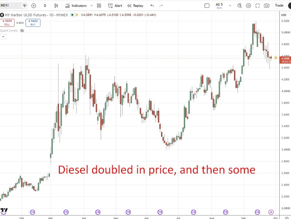 Goldman: US Diesel Export Ban Would Cut US Prices 4%, Lift Europe's