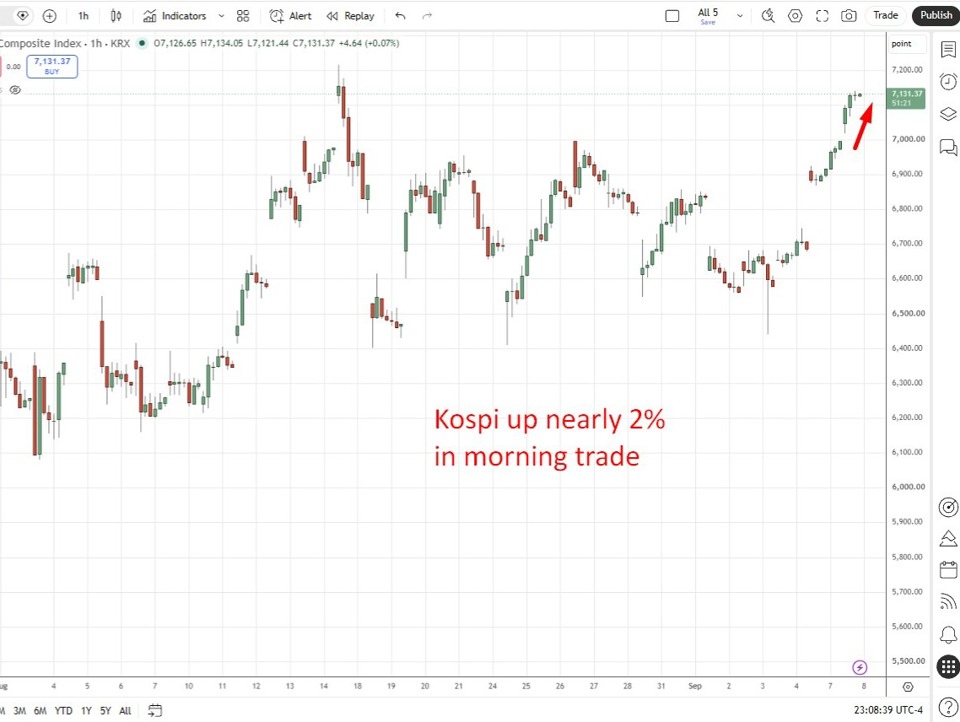 Kospi Surges Past 7,130 on Chips; Nikkei Edges Higher Despite Yen Pressure