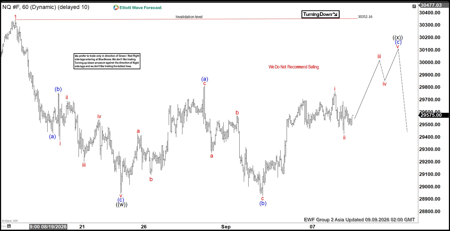 Nasdaq 100 Elliott Wave Expanded Flat Nears Completion
