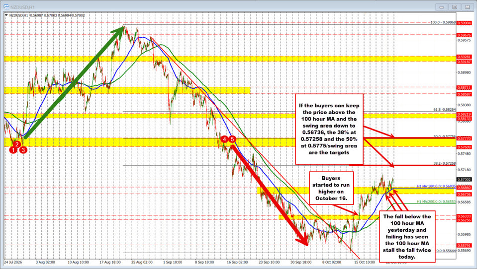 NZDUSD Recovery Faces Key Test at 38.2% Retracement Level
