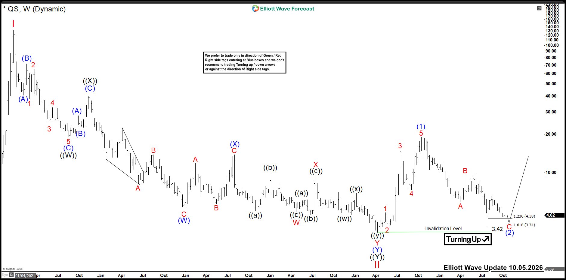 QuantumScape (QS): Elliott Wave Analysis Points to Bullish Reversal