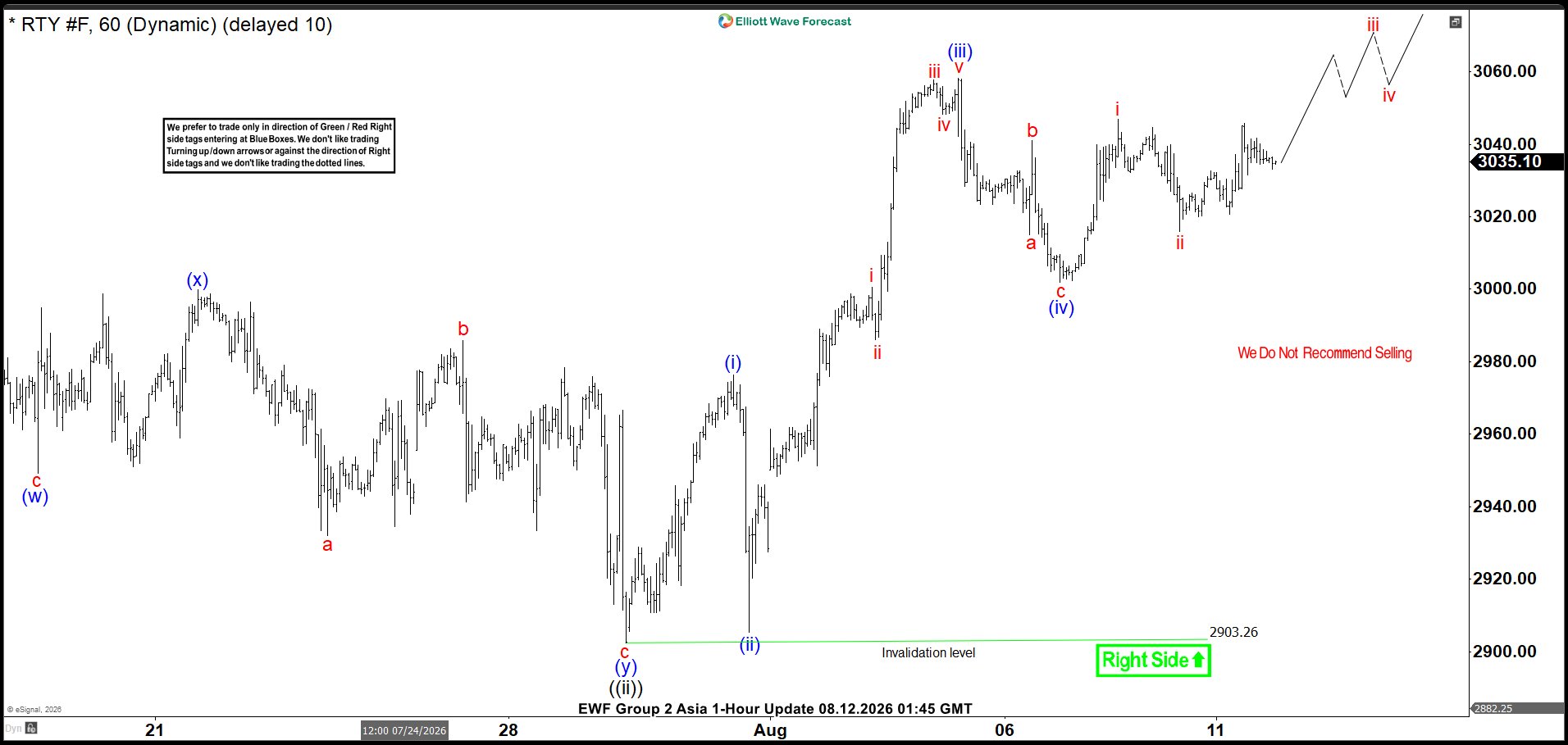 Russell 2000 Elliott Wave Impulse Points to Further Upside