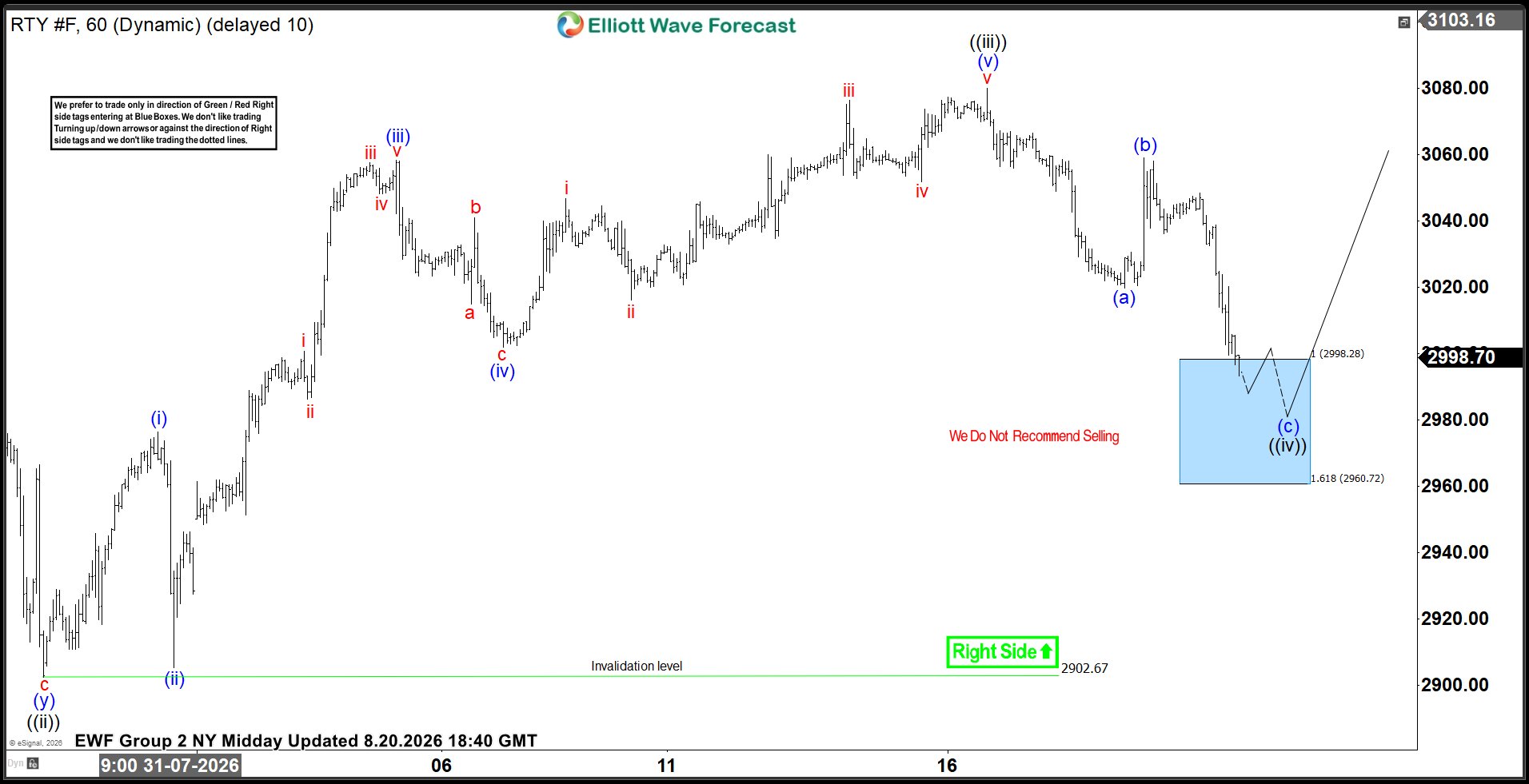 Russell 2000 Futures: Elliott Wave Buying Setup at Blue Box
