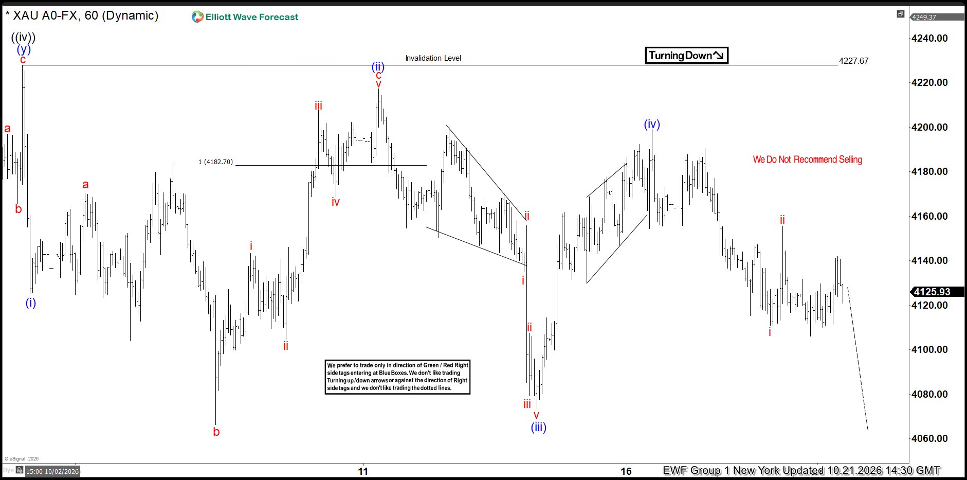 XAUUSD Elliott Wave Forecast Captures 146-Point Decline in Gold