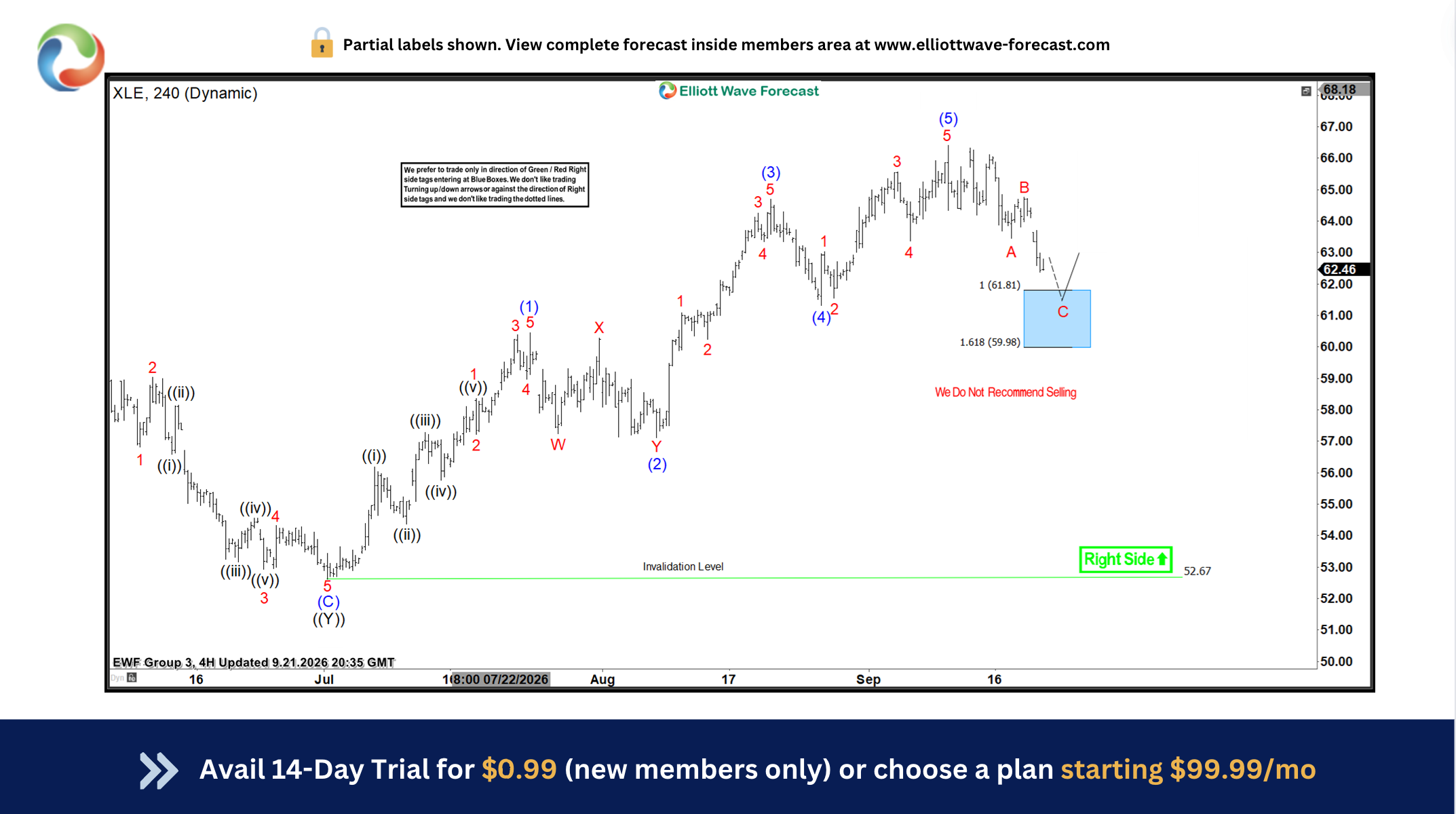 XLE Elliott Wave Zigzag Correction Ends at Blue Box
